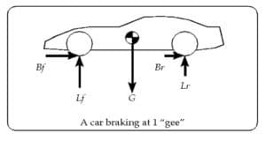 The Physics Of Racing Part 1: Weight Transfer 5 Allen berg part 1